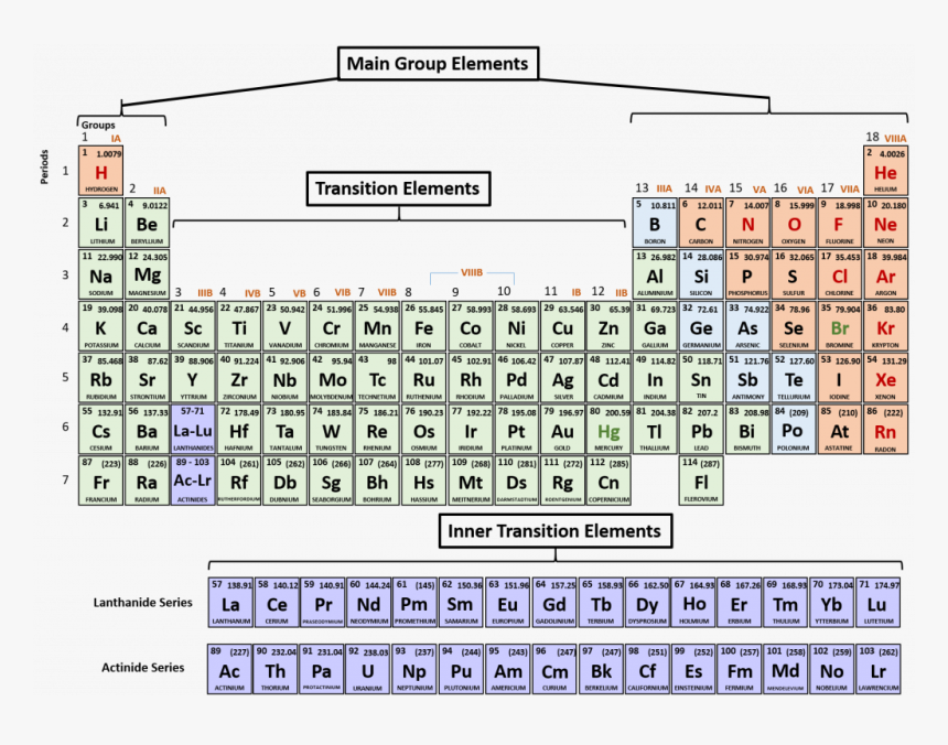 Periodic Table Labeled Rows And Columns, HD Png Download, Free Download
