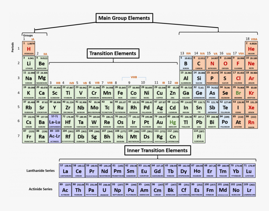 Periodic Table Groups And Periods Labeled