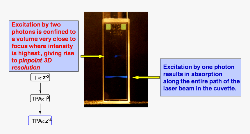 2 Photon Vs 1 Photon Cuvette, HD Png Download, Free Download