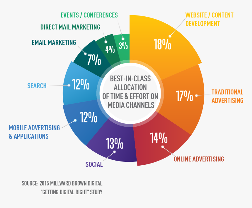 Clip Art Graph Chart Digital Marketing - Digital Marketing Pie Chart, HD Png Download, Free Download