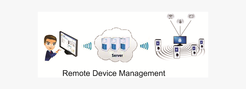 Remote Device Management, HD Png Download, Free Download