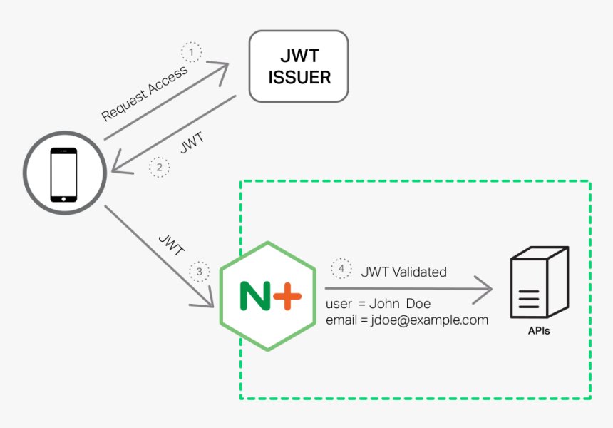 To Provide Authentication Services For Apis, Nginx - Nginx Jwt Authentication, HD Png Download, Free Download