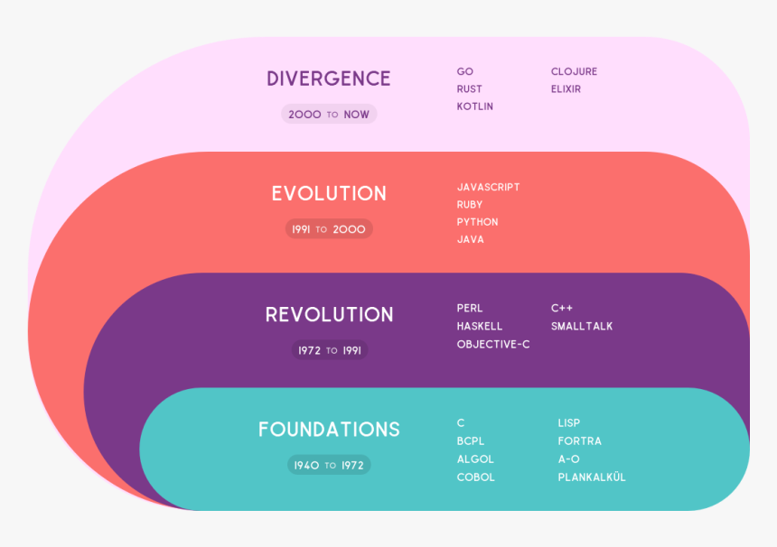 Purposes Of Programming Languages, HD Png Download, Free Download