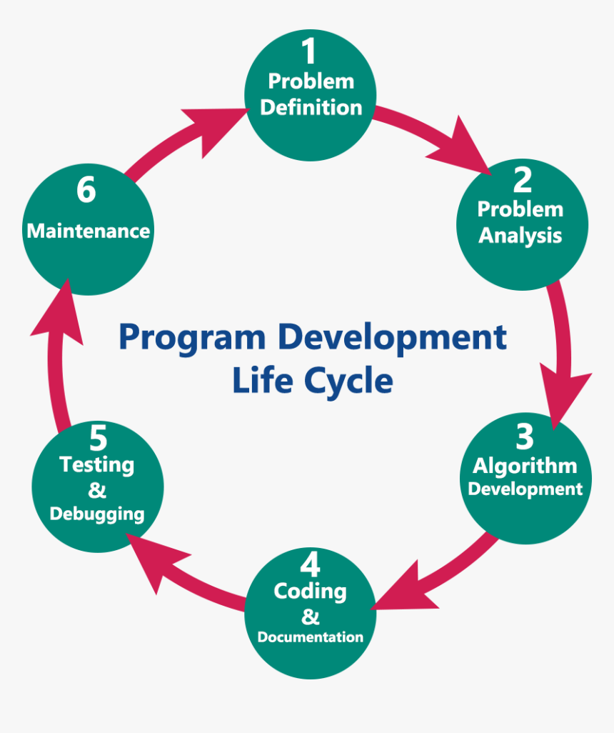 Program Development,program Development Life Cycle - Management Consulting Example Presentation, HD Png Download, Free Download