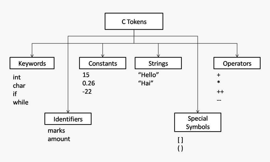 C-tokens - C Tokens In Hindi, HD Png Download, Free Download