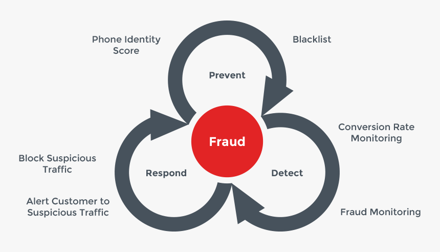 Image Description - Fraud Prevent Detect Respond, HD Png Download, Free Download