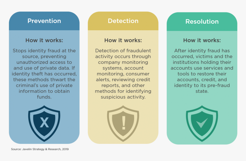 Identity Theft Statistics 2019, HD Png Download, Free Download