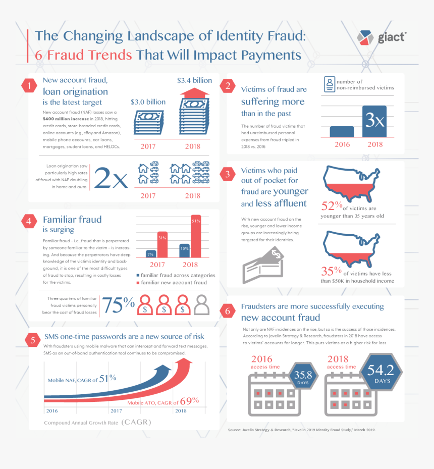 2019 Identity Fraud Infographic, HD Png Download, Free Download