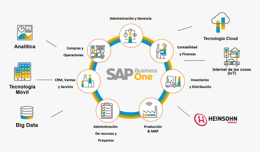 Transparent Ventas Png - Sap Business One Sap, Png Download, Free Download