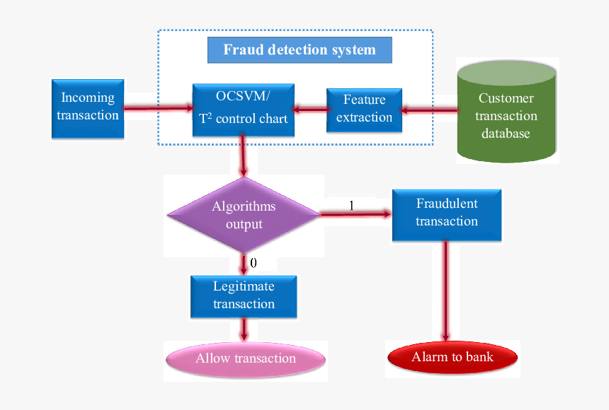 Data Driven Fraud Detection, HD Png Download, Free Download