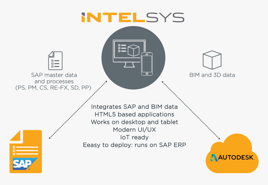 Intelsys Sap Conceptual Architecture - Bim And Sap, HD Png Download, Free Download