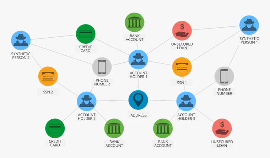 Fraud Ring Detection Using Graph Technology - Money Laundering Graph Analysis, HD Png Download, Free Download