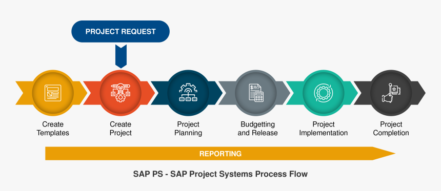 Sap Icon - Project System Process Flow In Sap, HD Png Download, Free Download