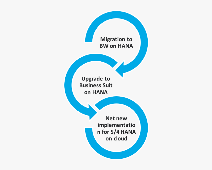 Sap-hana - Digital India Step Towards The Future, HD Png Download, Free Download