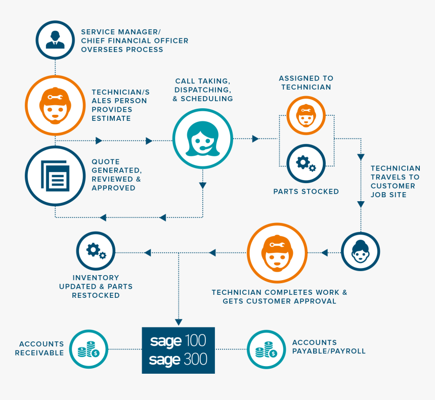 Customer Service Operations Process, HD Png Download, Free Download