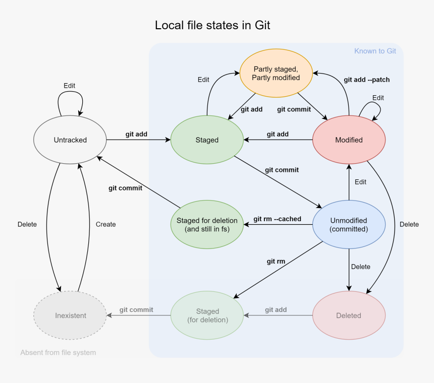 Diagram, HD Png Download, Free Download