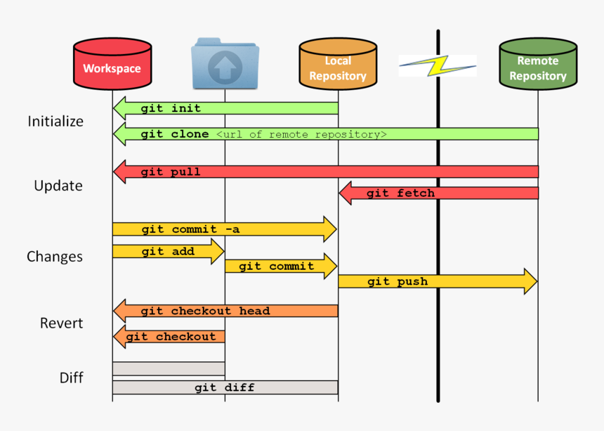 Git Workflow With Command, HD Png Download - kindpng