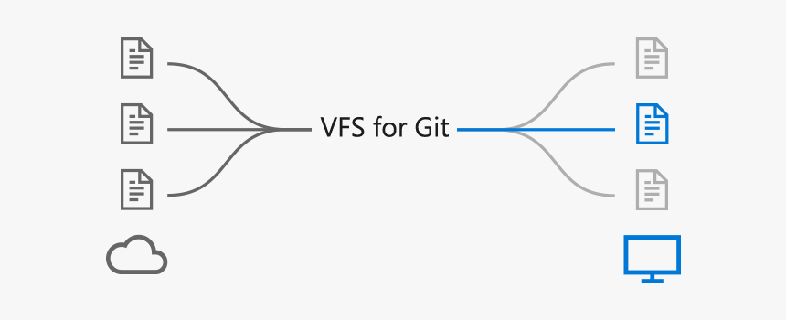 Diagram Files In The Cloud On The Left, Vfs For Git - Git Virtual File System, HD Png Download, Free Download
