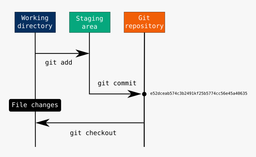 Git Checkout Can Undo Unstaged Changes By Pulling The - Git Checkout, HD Png Download, Free Download