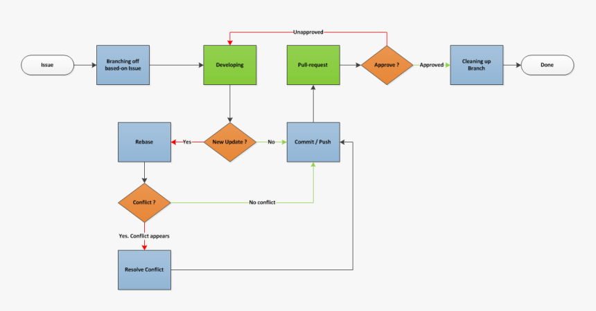 Images/workflow With Git, HD Png Download, Free Download