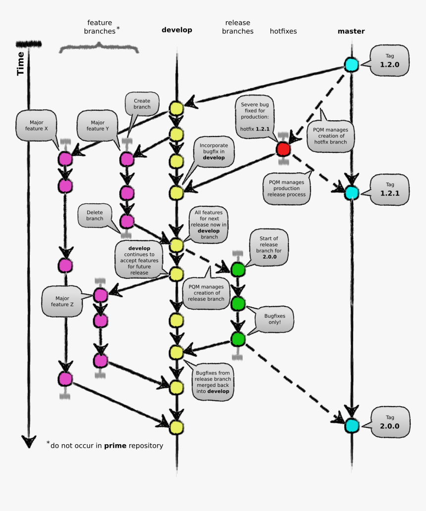 Git Branching Model For Map Client - Proalambres, HD Png Download, Free Download