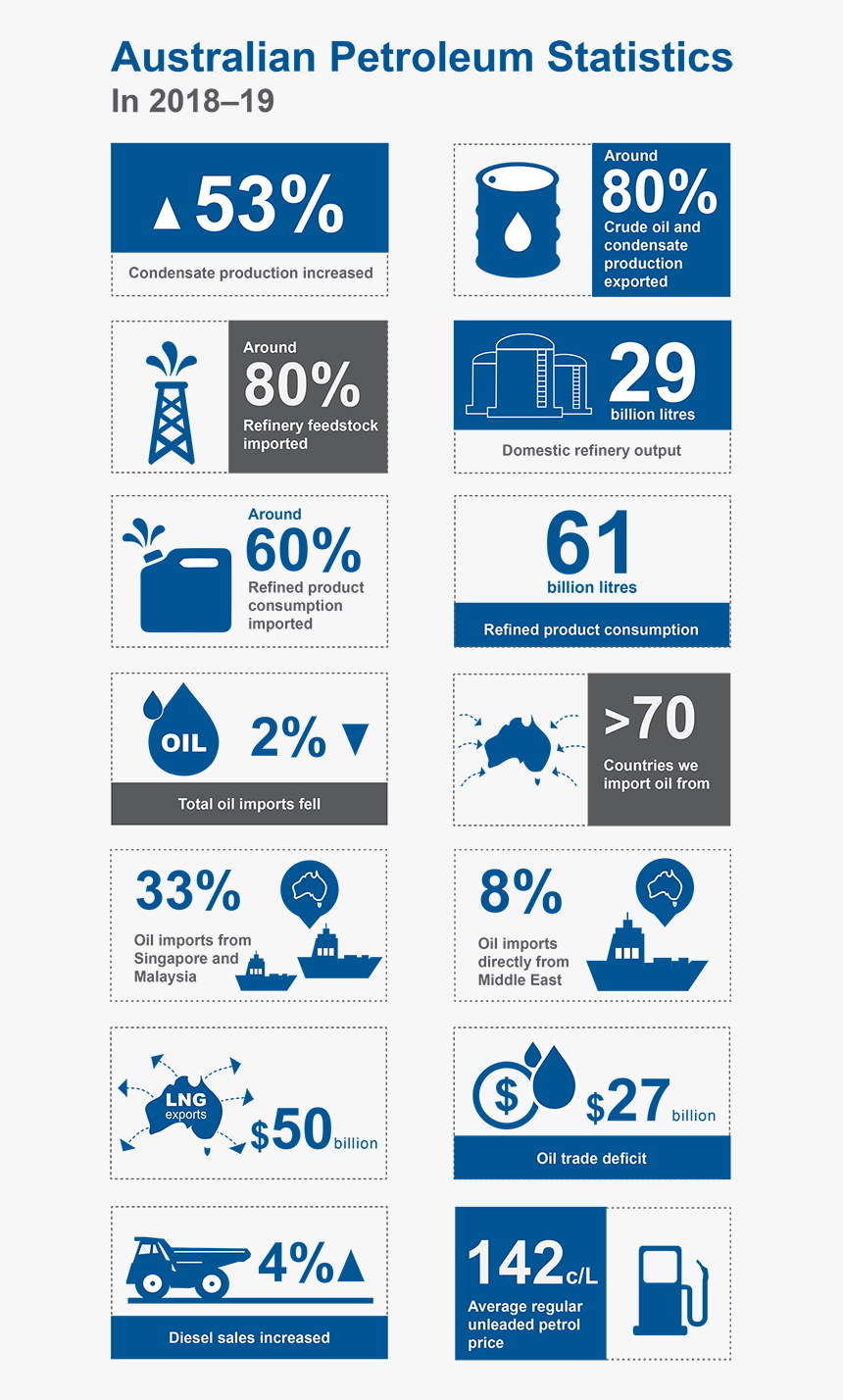 Australian Petroleum Statistics For The 2018 19 Financial - Printing, HD Png Download, Free Download