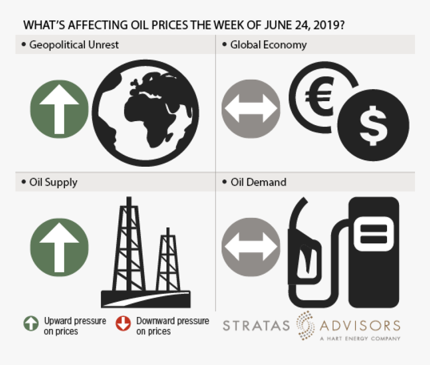 What"s Affecting Oil Prices This Week - Factors Affecting Petroleum Pricing, HD Png Download, Free Download