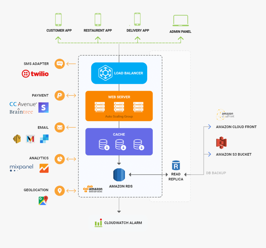 Uber Clone Architecture Diagram By Mobisoft Infotech - Taxi Booking App Architecture, HD Png Download, Free Download