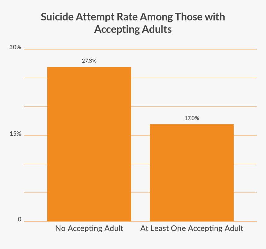 Lgbtq Suicide Rates, HD Png Download, Free Download