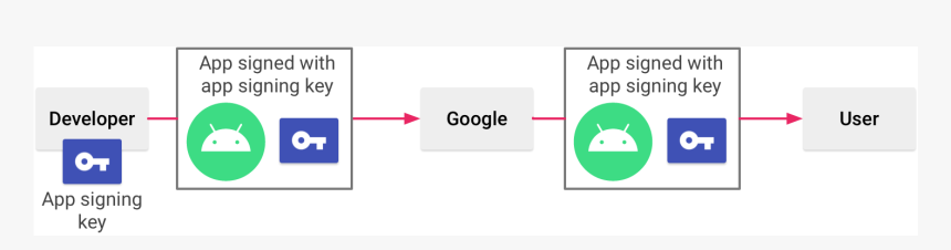 "
 Width="734 - Android Application Signing, HD Png Download, Free Download