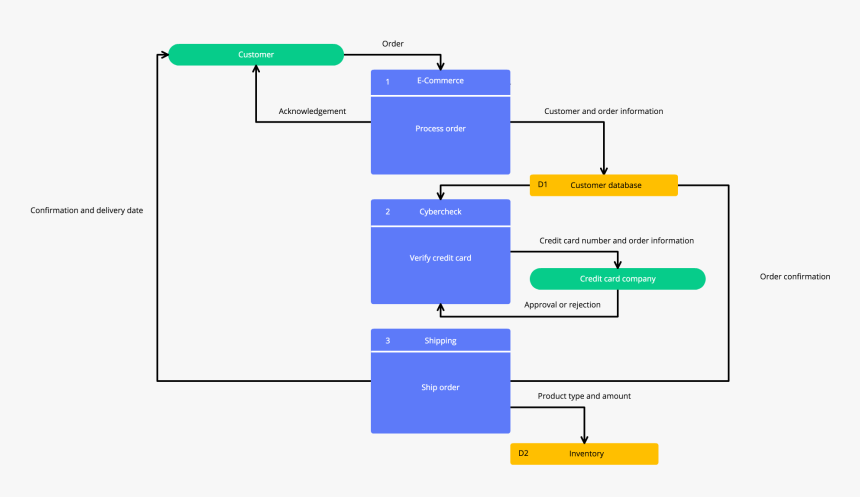 Flow Charts, HD Png Download, Free Download