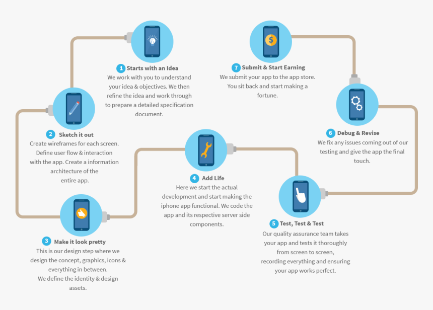 App Development Process, HD Png Download, Free Download