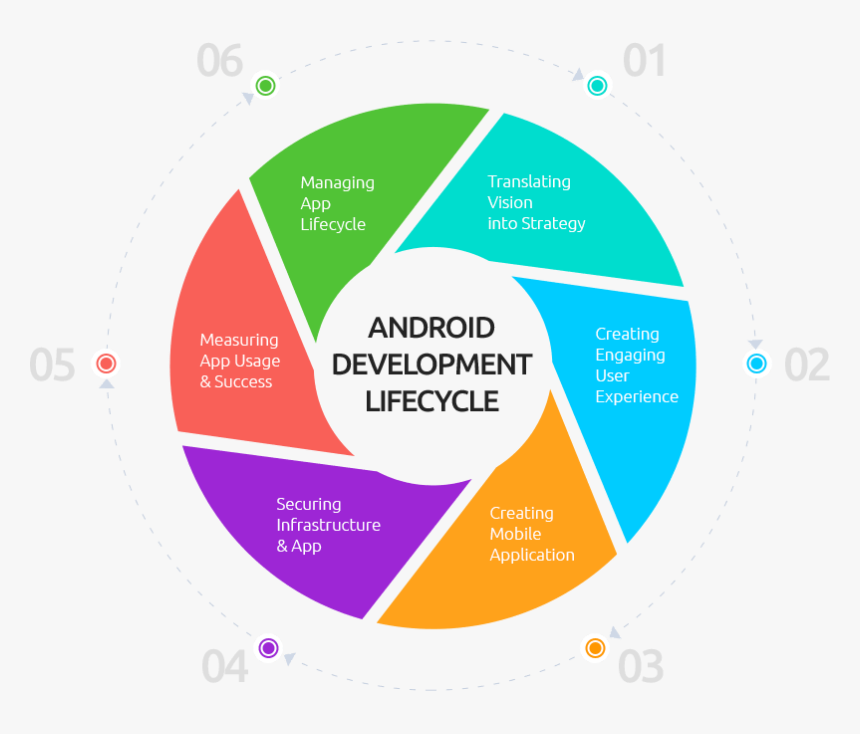 Life Cycle Of Android Application Development, HD Png Download, Free Download