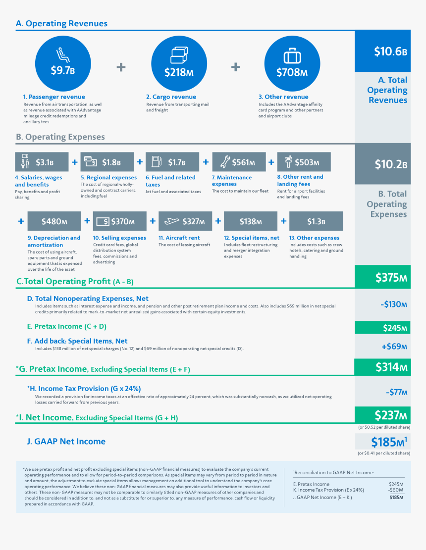 American Airlines Financial Report, HD Png Download, Free Download