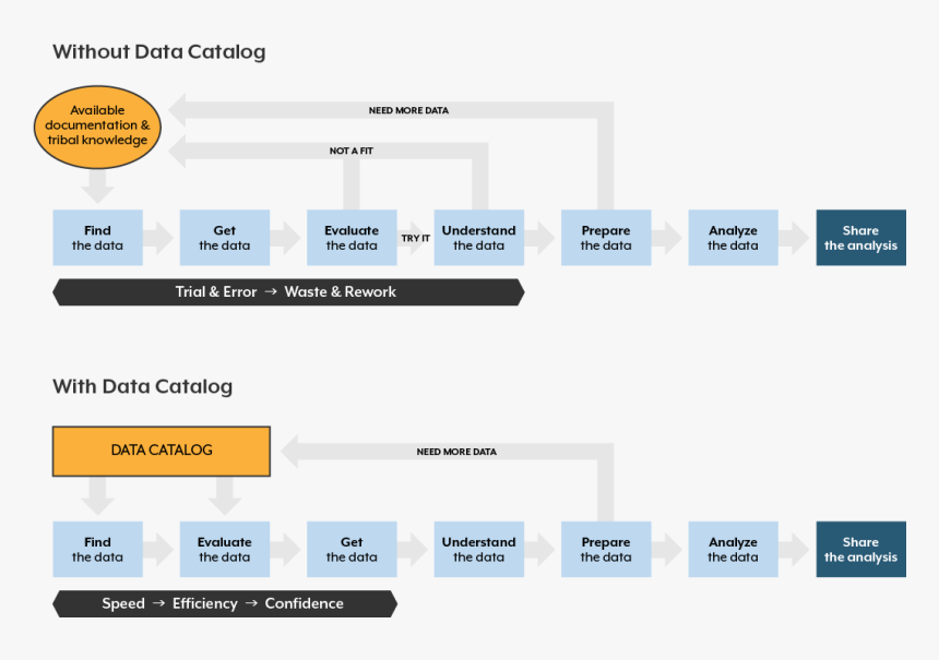 Process With And Without A Data Catalog - Data Catalog Process, HD Png Download, Free Download