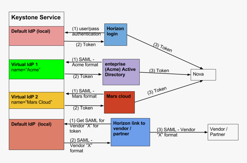 Virtual Identity Providers - Openstack Keystone Federation, HD Png Download, Free Download