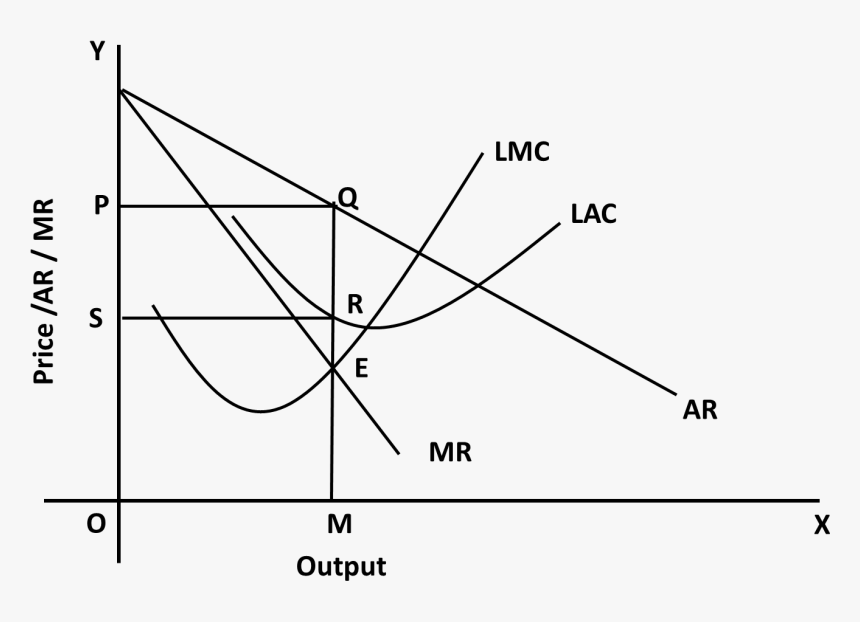 Graph - Monopoly Market In Long Run, HD Png Download, Free Download