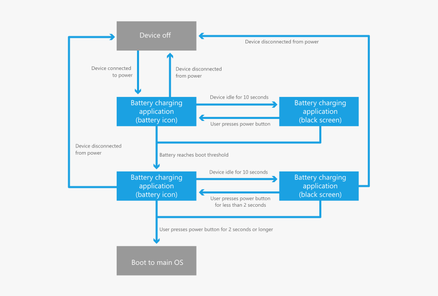 Preboot Battery Flow For Power-off Charging - Process Of Booting Windows 10, HD Png Download, Free Download