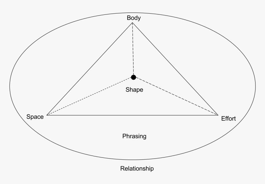 Laban Triangle, HD Png Download, Free Download