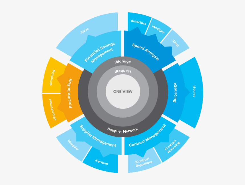 Source To Pay Procurement Software Suite - Source To Contract Cycle, HD Png Download, Free Download