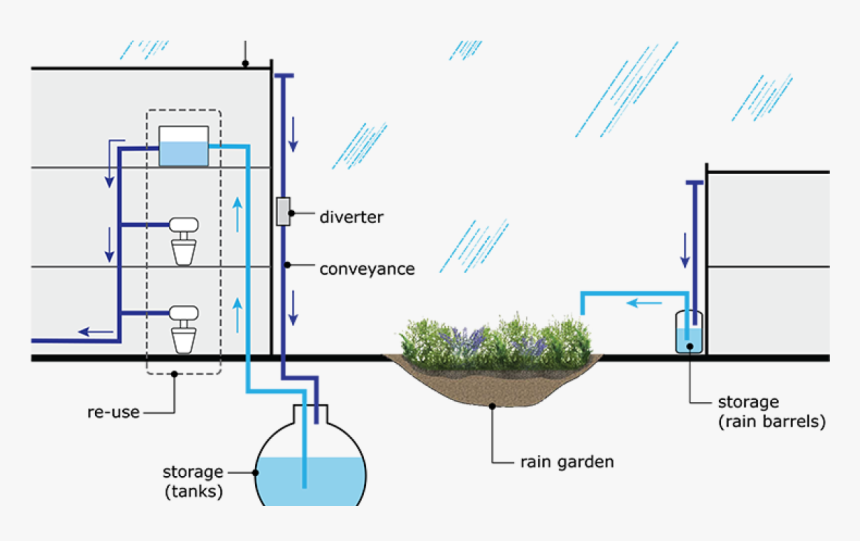 Rainwater Harvesting System, HD Png Download, Free Download
