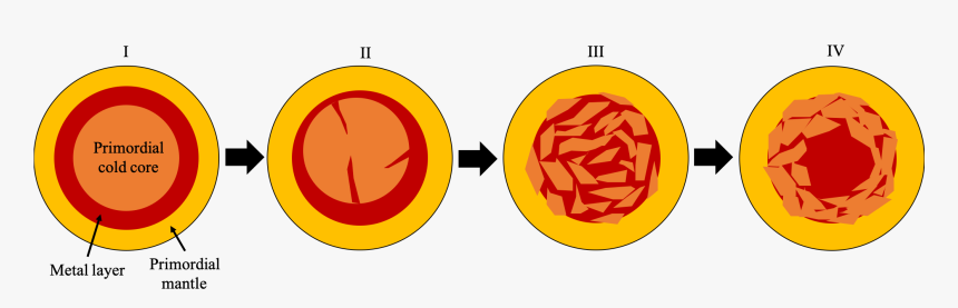 Safronov"s Model For Core Formation - Circle, HD Png Download, Free Download