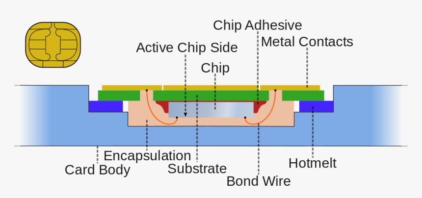 Sim Card Internal Diagram - Sim Card Chip Structure, HD Png Download, Free Download