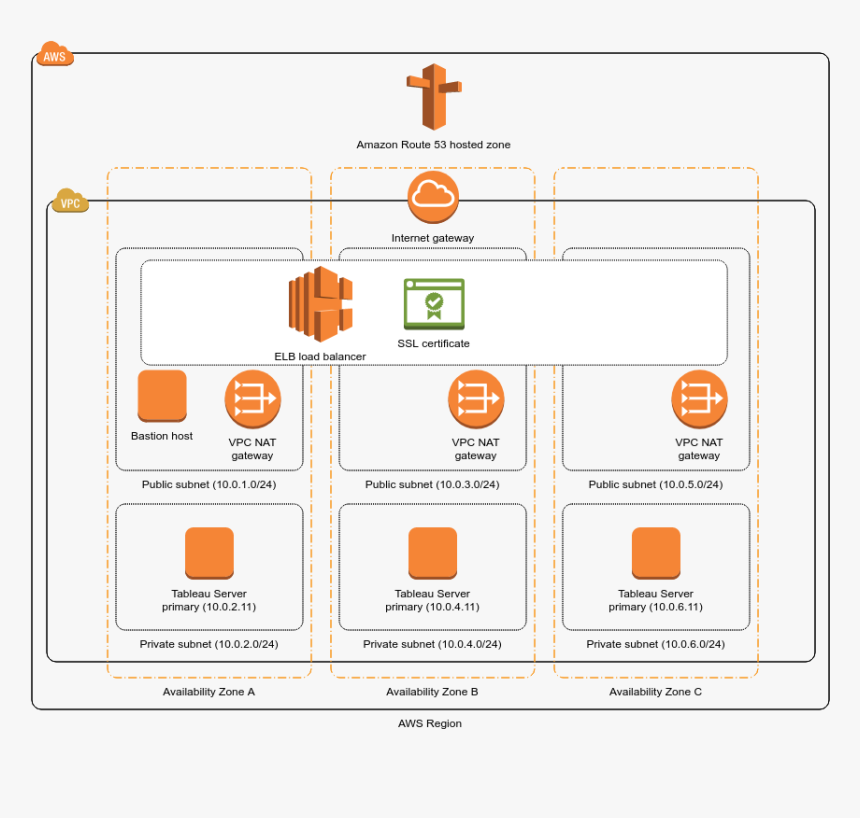 Cluster Architecture For Tableau Server - Tableau Server Cluster Architecture, HD Png Download, Free Download