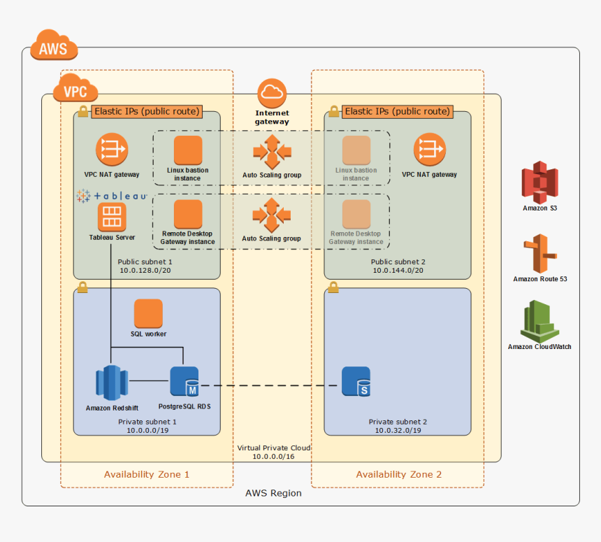 Quick Start Architecture - Tableau Aws Rds, HD Png Download, Free Download