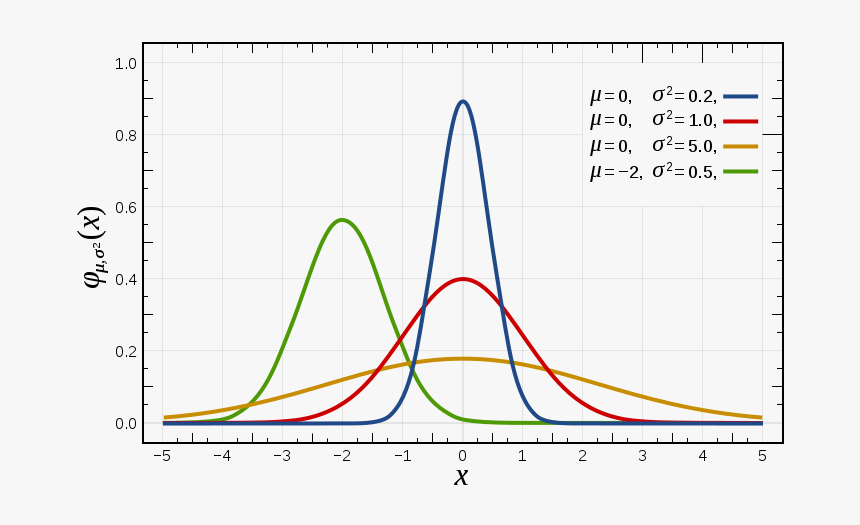 Wikipedia"s Different Normal Distributions - Normal Distribution 0 1, HD Png Download, Free Download