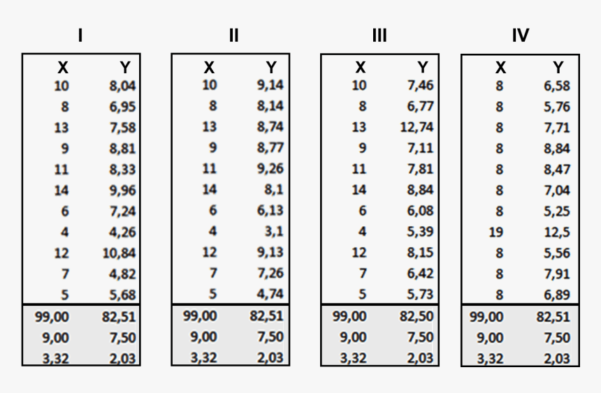 Quartet Dataset - Tableau Tutorial - Edureka - White Beans Amino Acid Profile, HD Png Download, Free Download