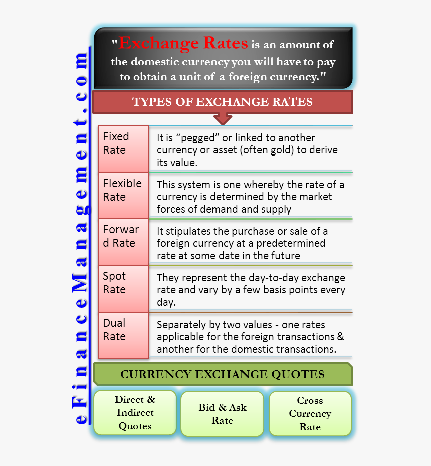 Types Of Exchange Rates - Types Of Foreign Exchange Rate, HD Png Download, Free Download