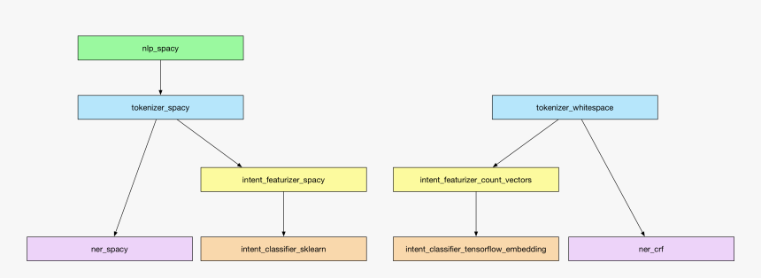 Nlp Spacy Pipeline Architecture, HD Png Download, Free Download