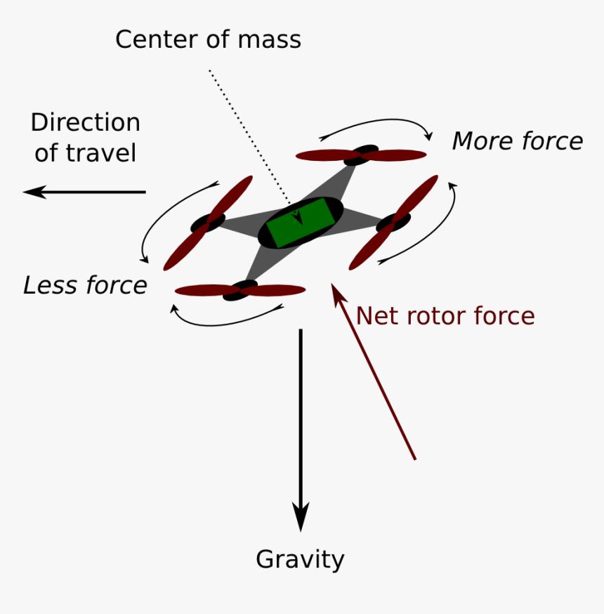 Drone Force Diagram, HD Png Download, Free Download